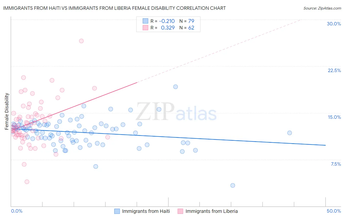 Immigrants from Haiti vs Immigrants from Liberia Female Disability