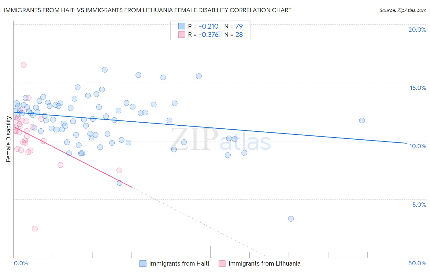Immigrants from Haiti vs Immigrants from Lithuania Female Disability