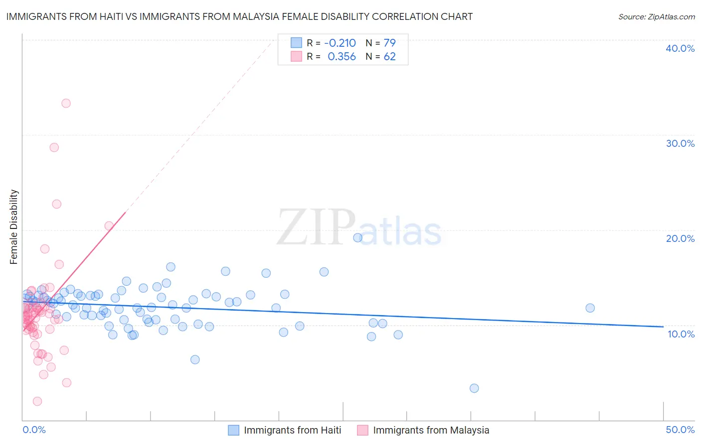 Immigrants from Haiti vs Immigrants from Malaysia Female Disability