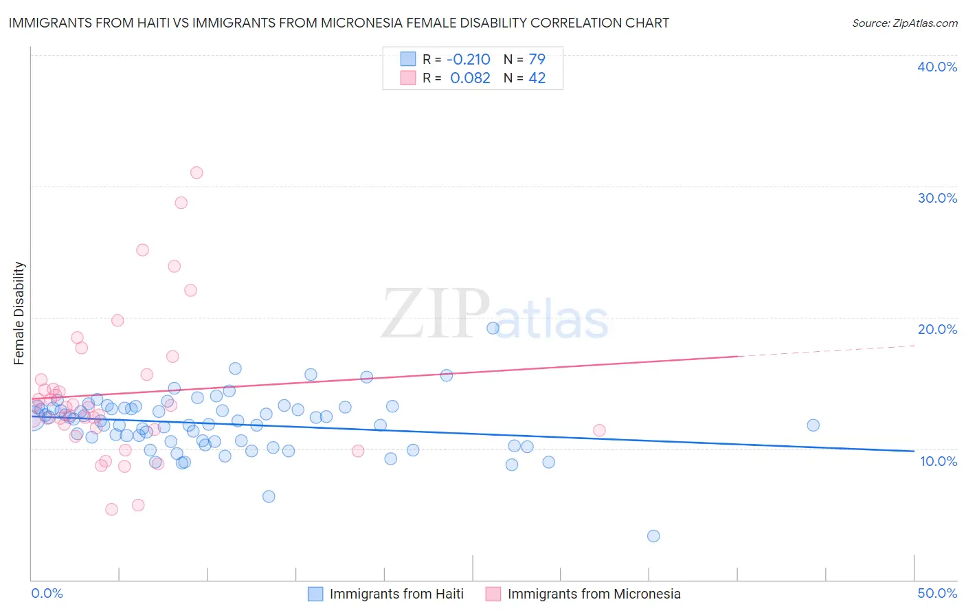 Immigrants from Haiti vs Immigrants from Micronesia Female Disability