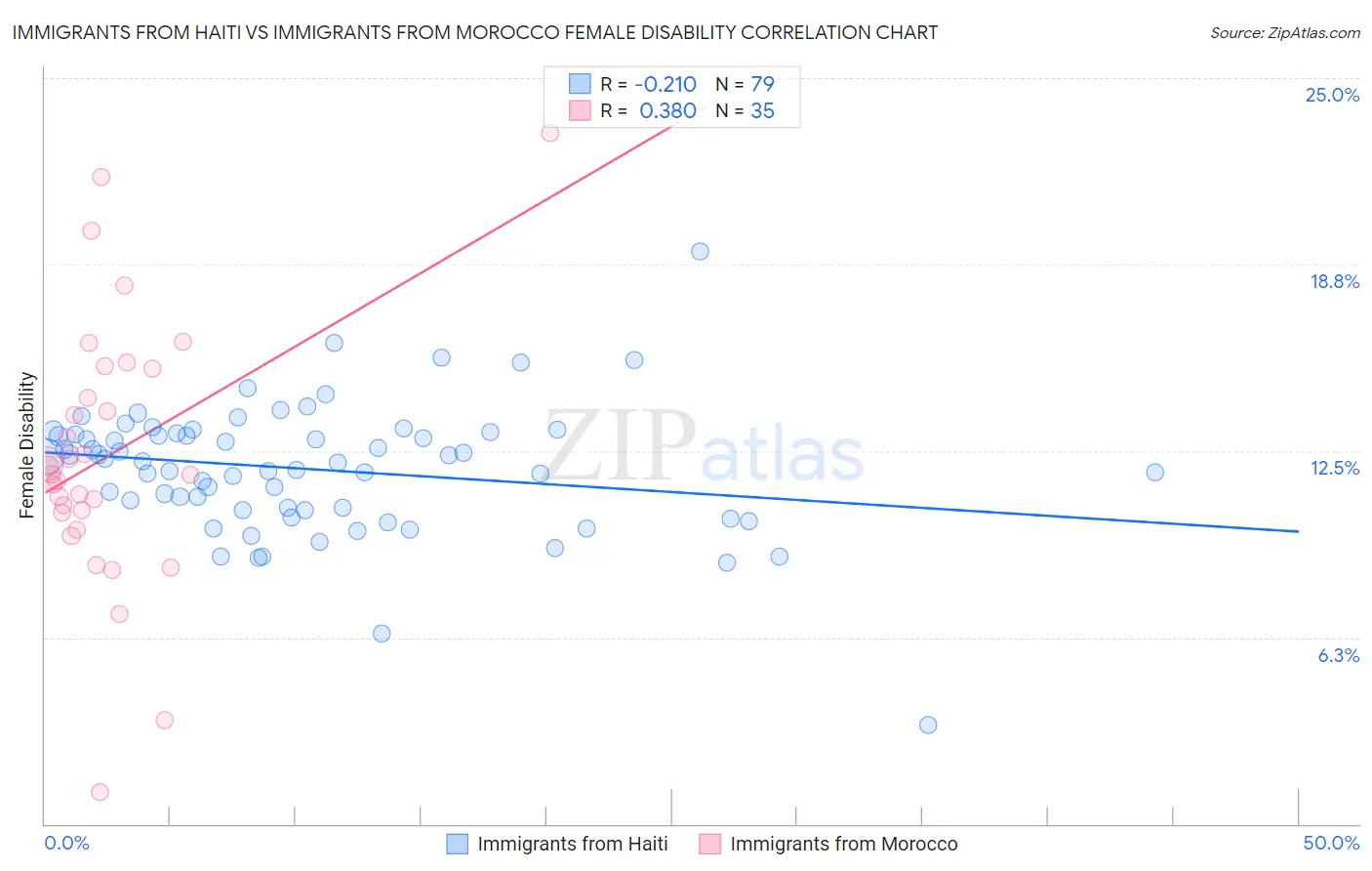 Immigrants from Haiti vs Immigrants from Morocco Female Disability