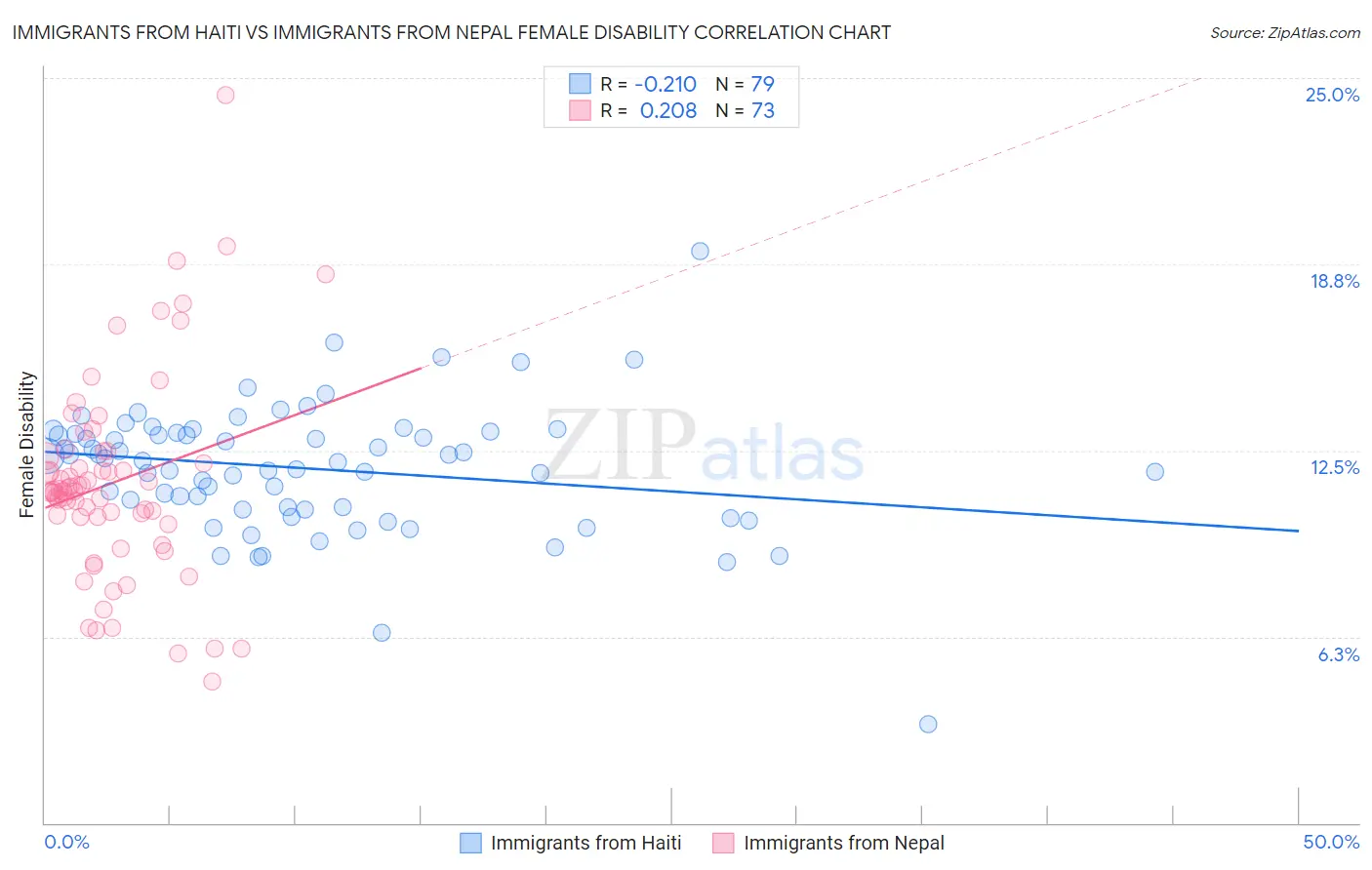 Immigrants from Haiti vs Immigrants from Nepal Female Disability