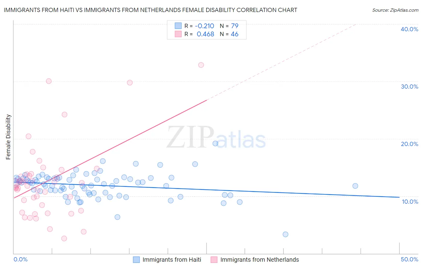 Immigrants from Haiti vs Immigrants from Netherlands Female Disability