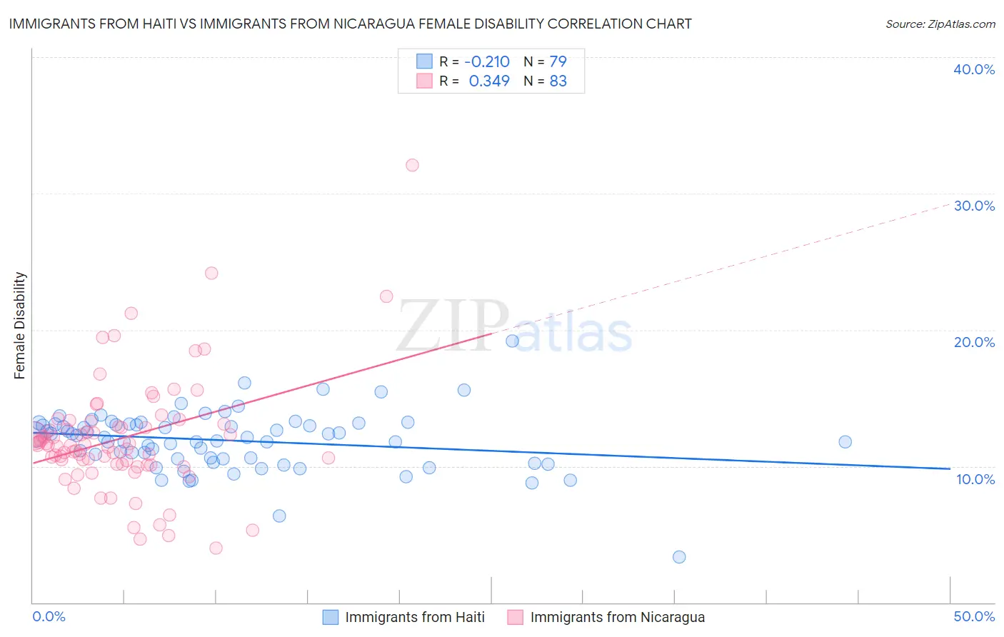 Immigrants from Haiti vs Immigrants from Nicaragua Female Disability
