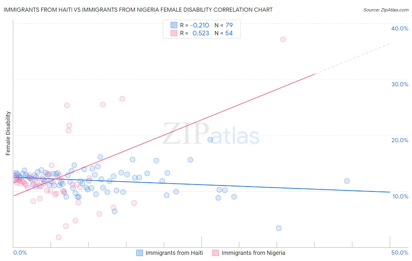 Immigrants from Haiti vs Immigrants from Nigeria Female Disability