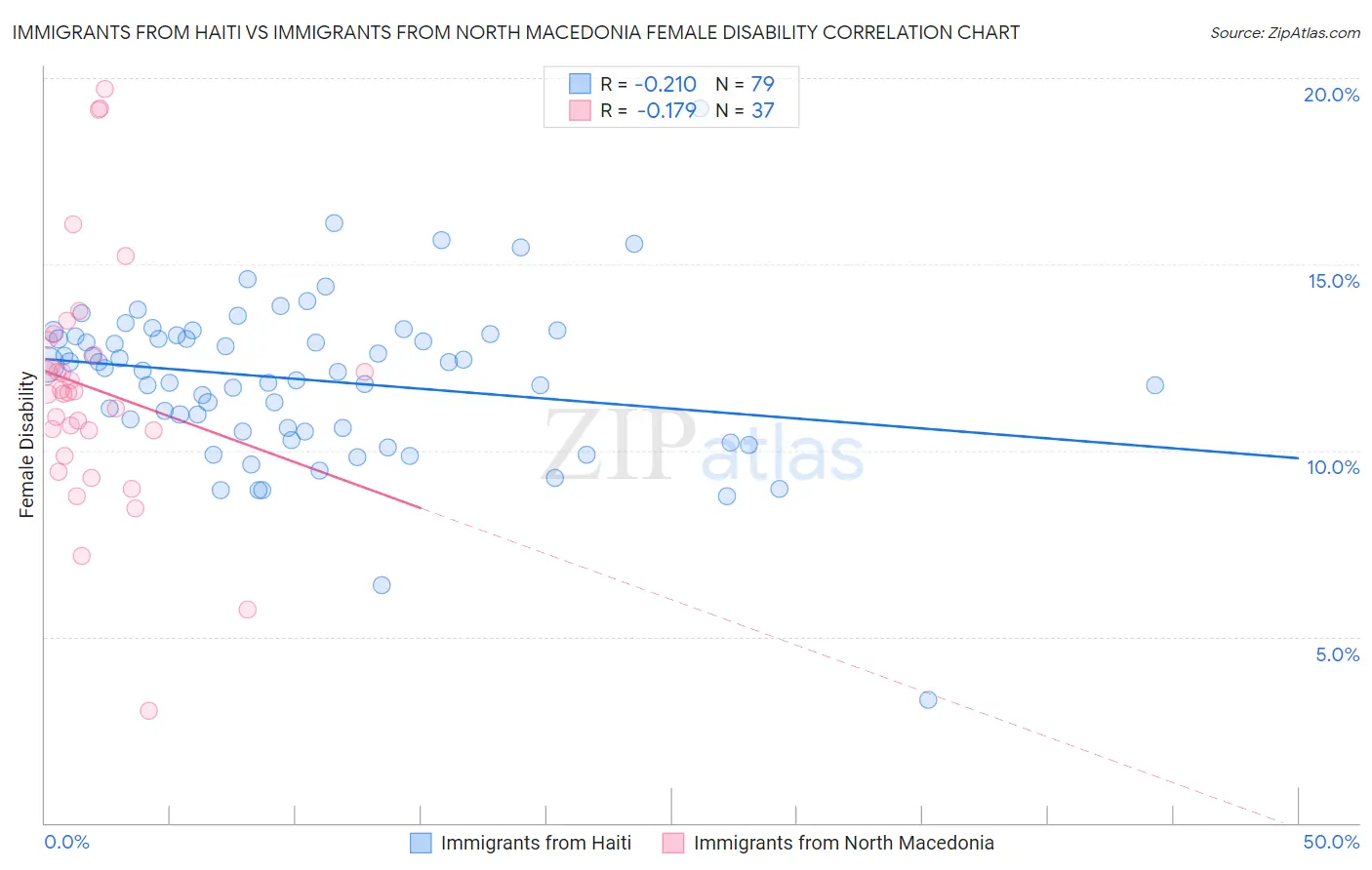Immigrants from Haiti vs Immigrants from North Macedonia Female Disability