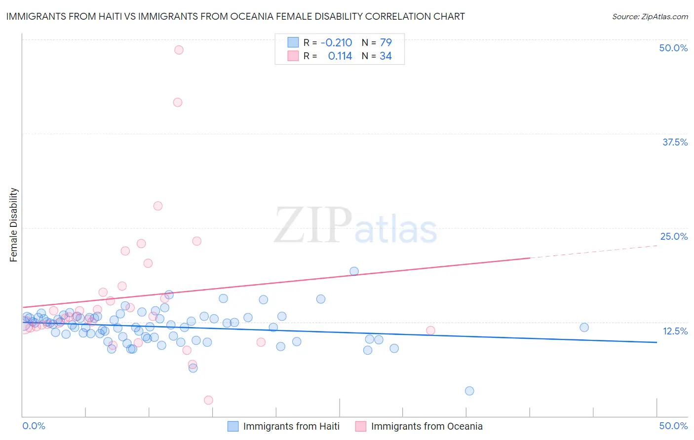 Immigrants from Haiti vs Immigrants from Oceania Female Disability