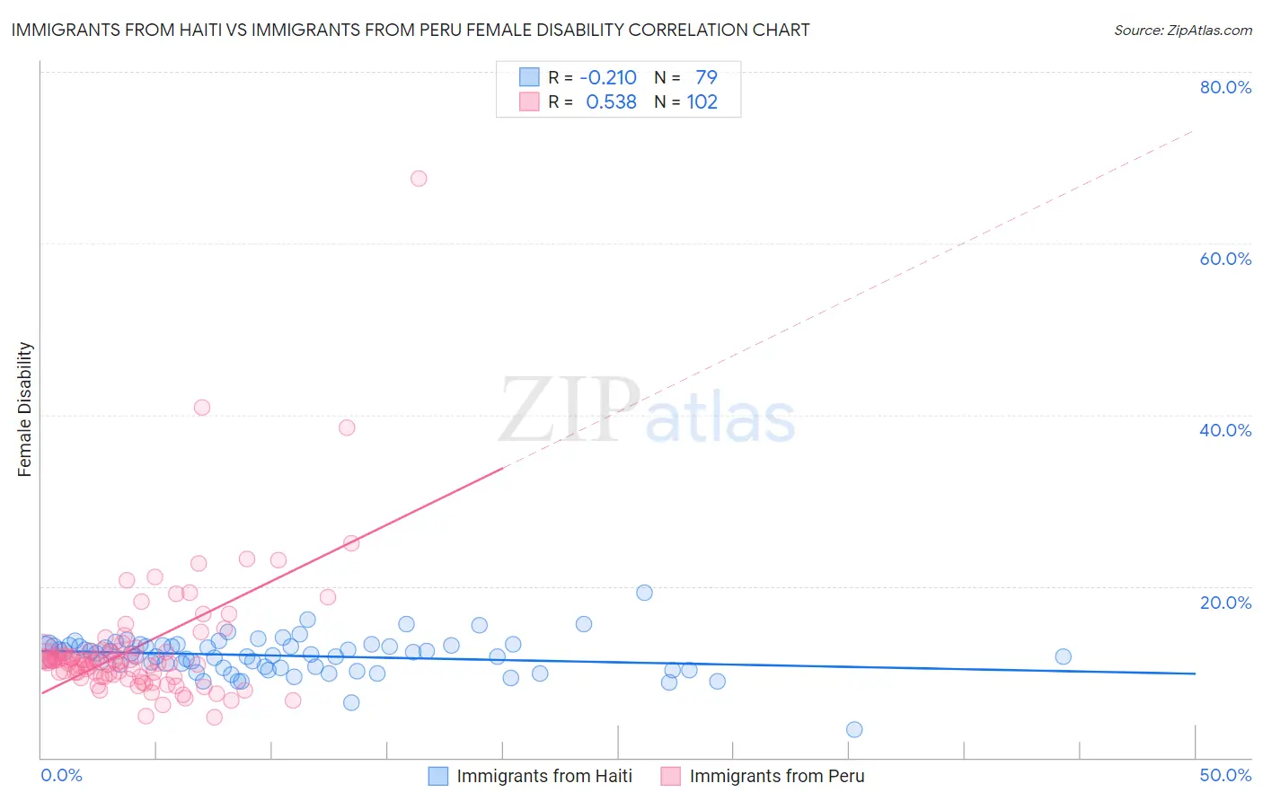 Immigrants from Haiti vs Immigrants from Peru Female Disability