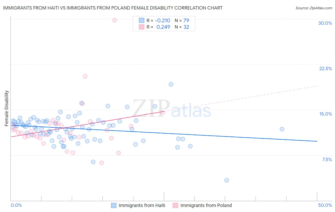 Immigrants from Haiti vs Immigrants from Poland Female Disability
