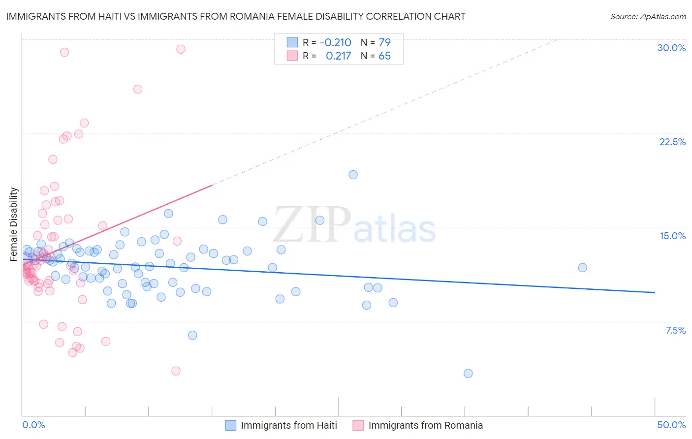 Immigrants from Haiti vs Immigrants from Romania Female Disability