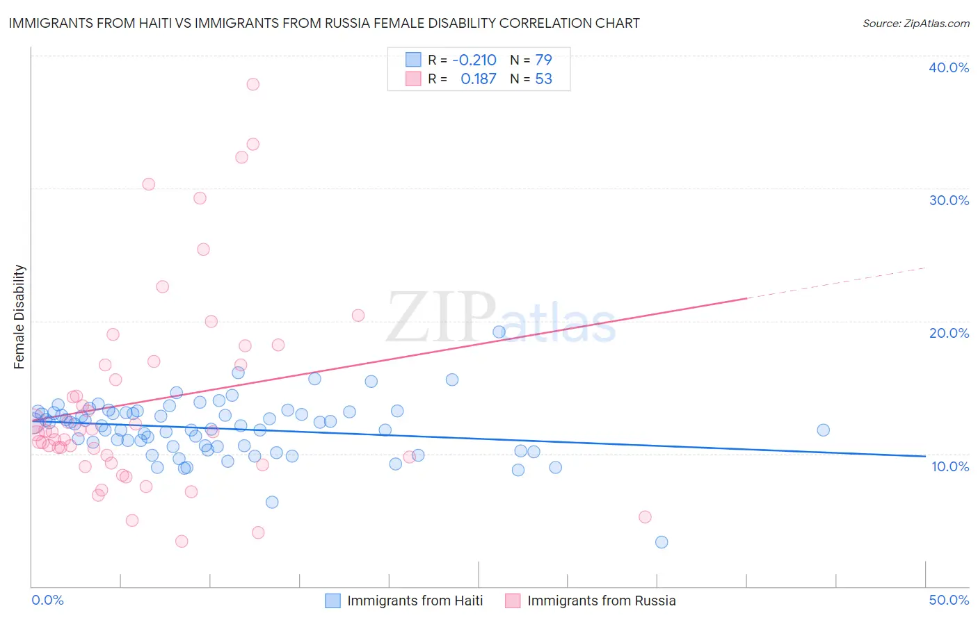 Immigrants from Haiti vs Immigrants from Russia Female Disability