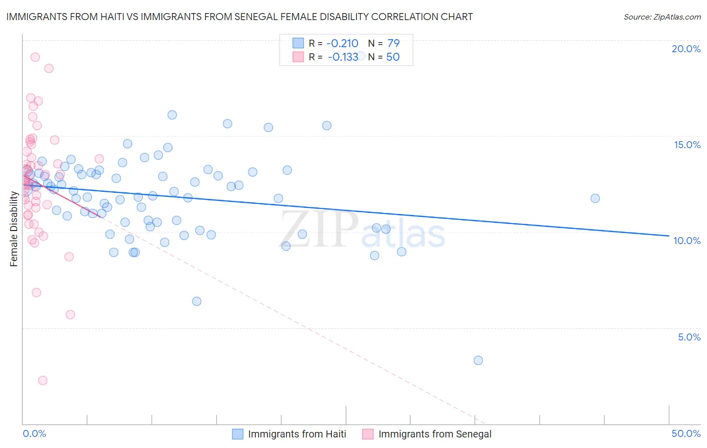 Immigrants from Haiti vs Immigrants from Senegal Female Disability