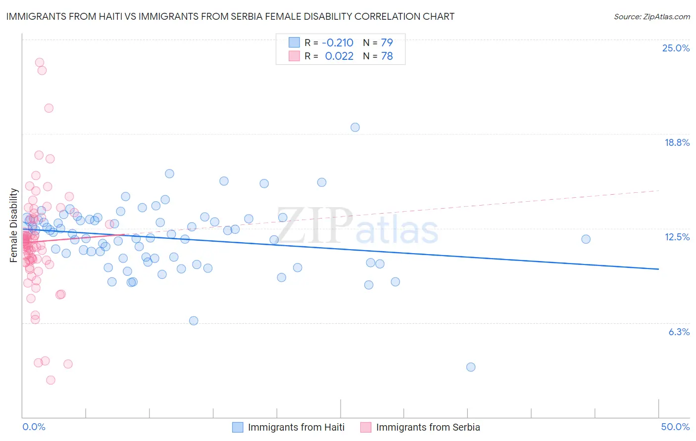 Immigrants from Haiti vs Immigrants from Serbia Female Disability
