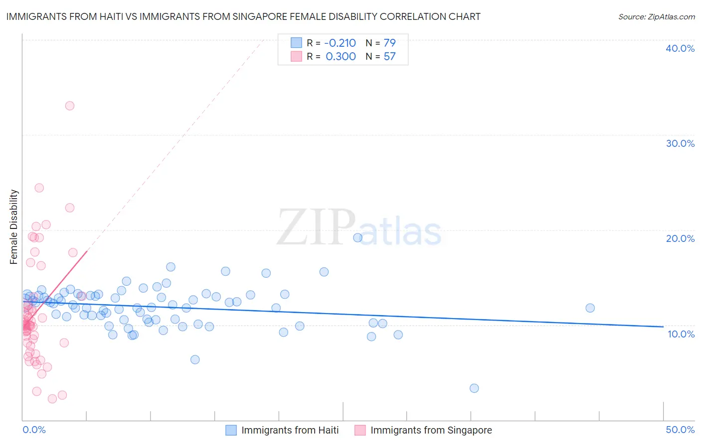 Immigrants from Haiti vs Immigrants from Singapore Female Disability