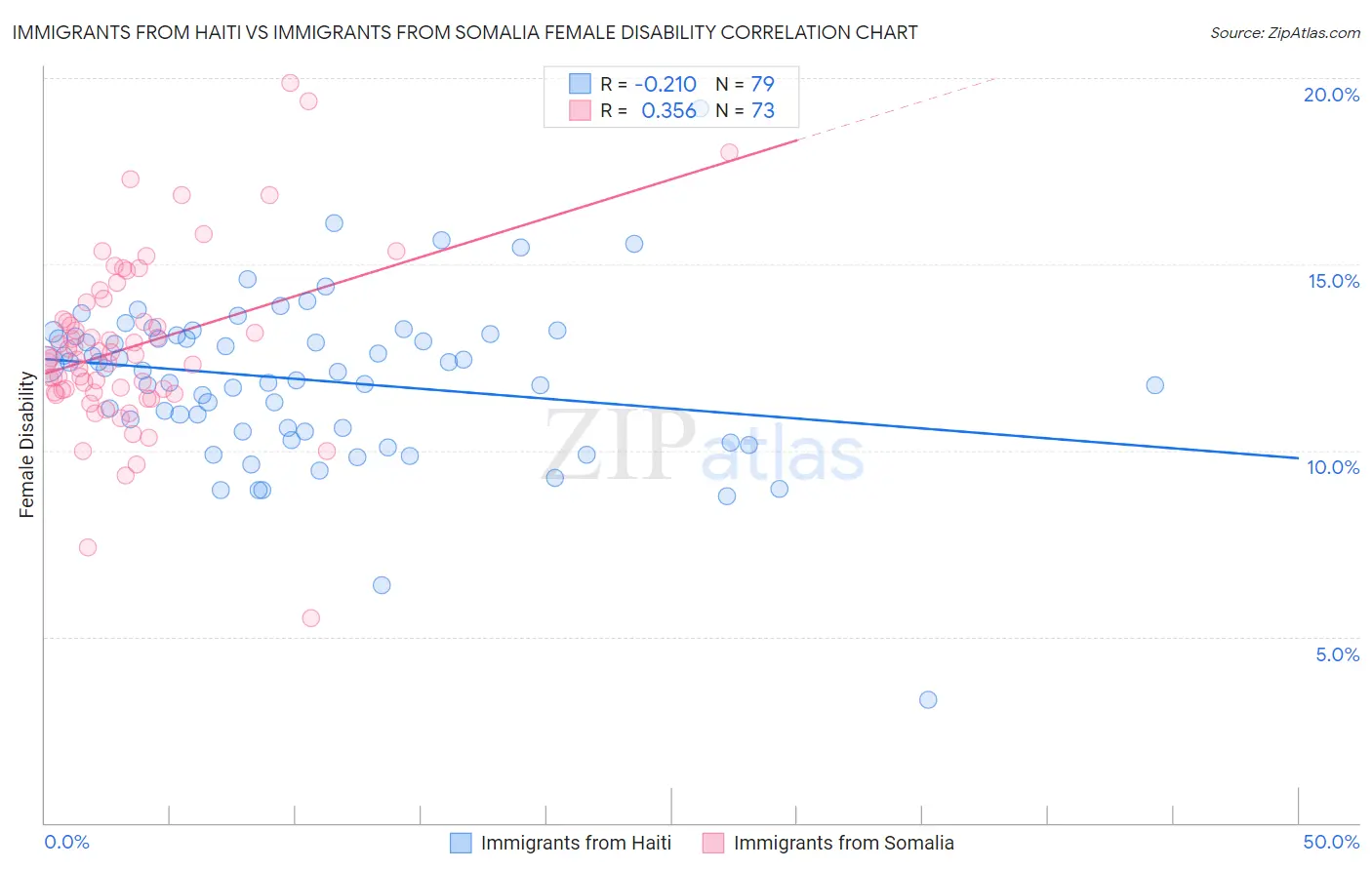 Immigrants from Haiti vs Immigrants from Somalia Female Disability