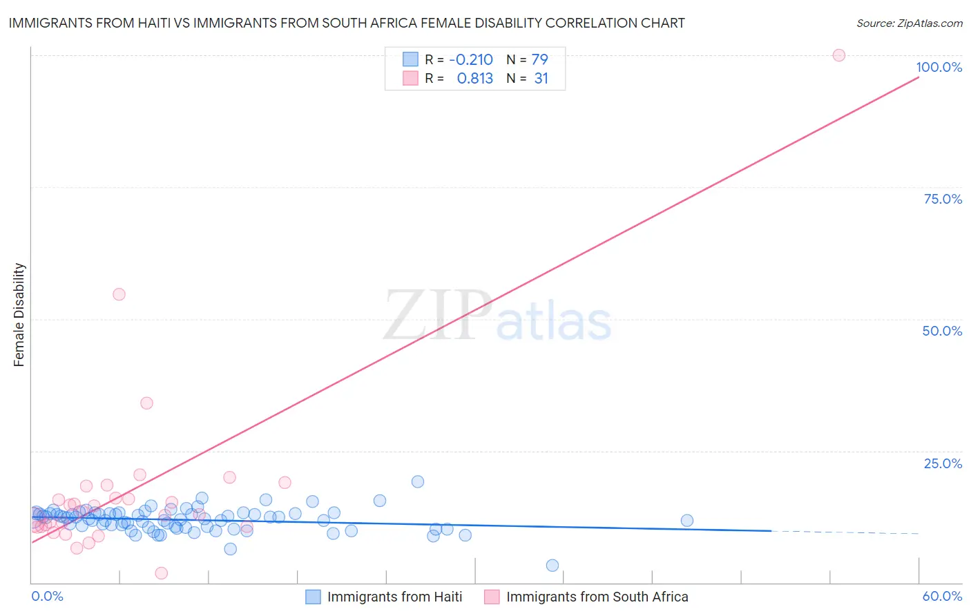 Immigrants from Haiti vs Immigrants from South Africa Female Disability