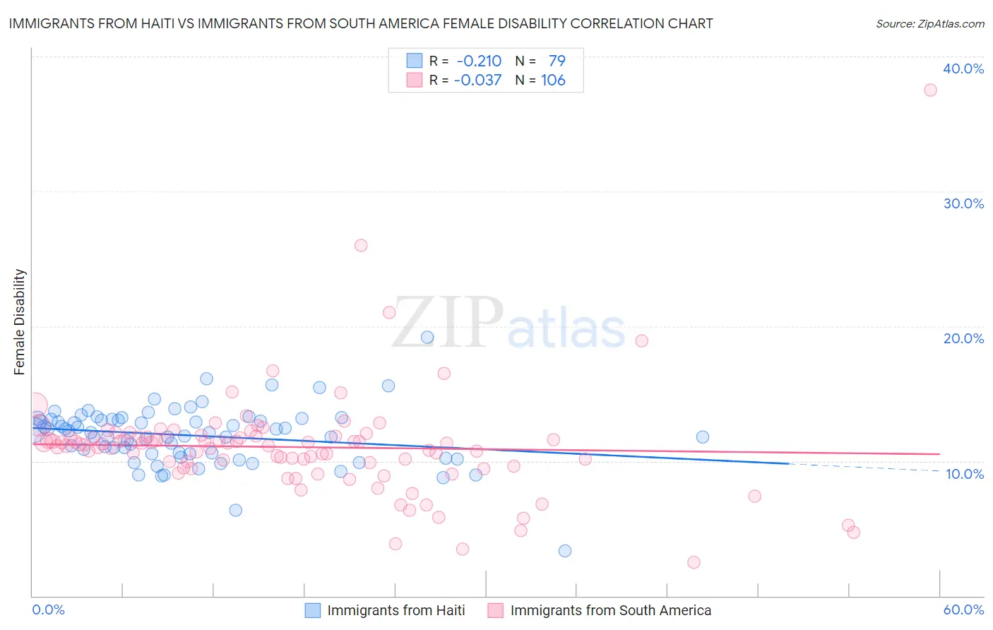 Immigrants from Haiti vs Immigrants from South America Female Disability