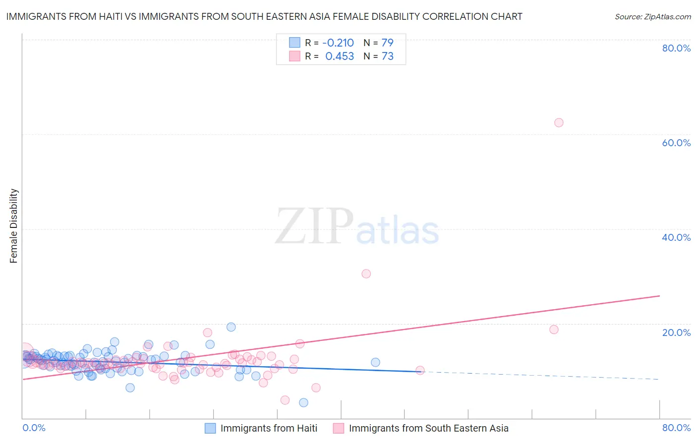 Immigrants from Haiti vs Immigrants from South Eastern Asia Female Disability