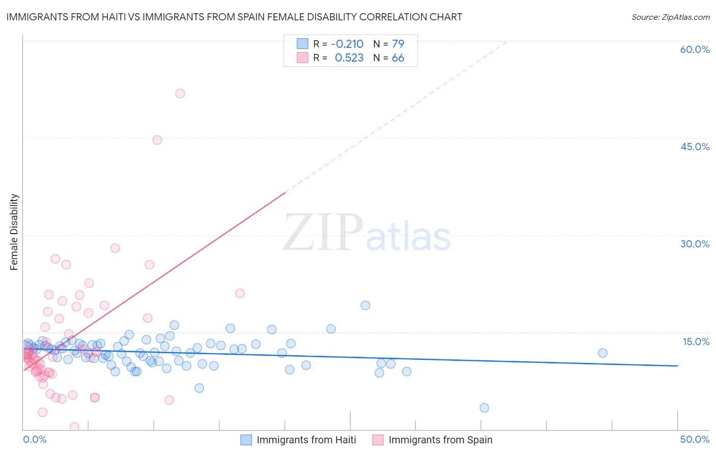 Immigrants from Haiti vs Immigrants from Spain Female Disability