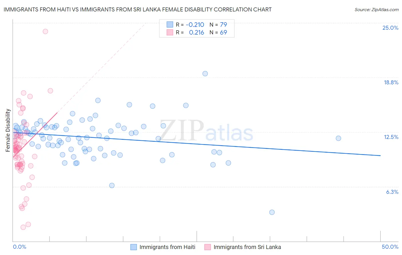 Immigrants from Haiti vs Immigrants from Sri Lanka Female Disability