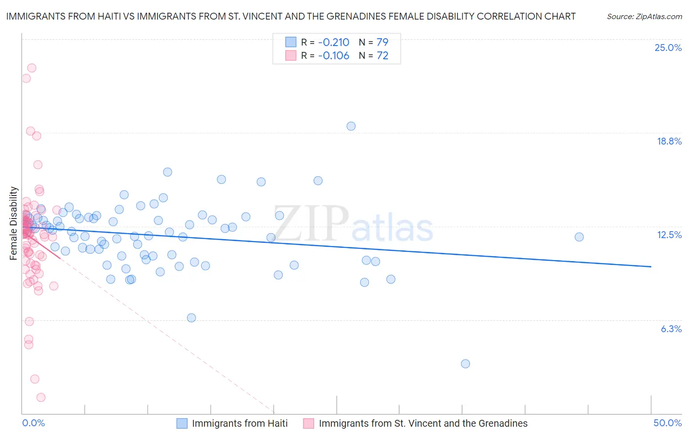 Immigrants from Haiti vs Immigrants from St. Vincent and the Grenadines Female Disability