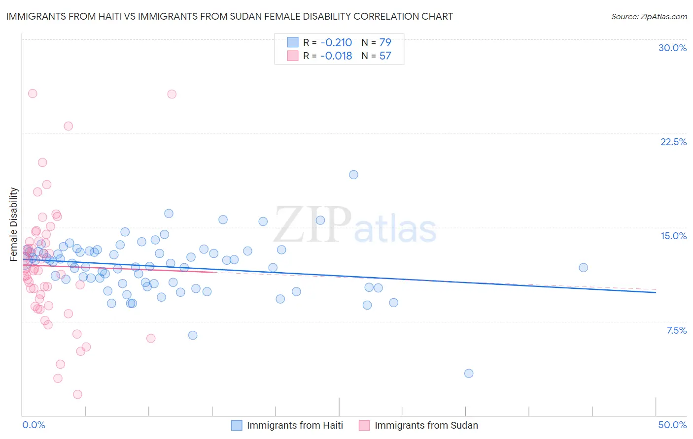 Immigrants from Haiti vs Immigrants from Sudan Female Disability