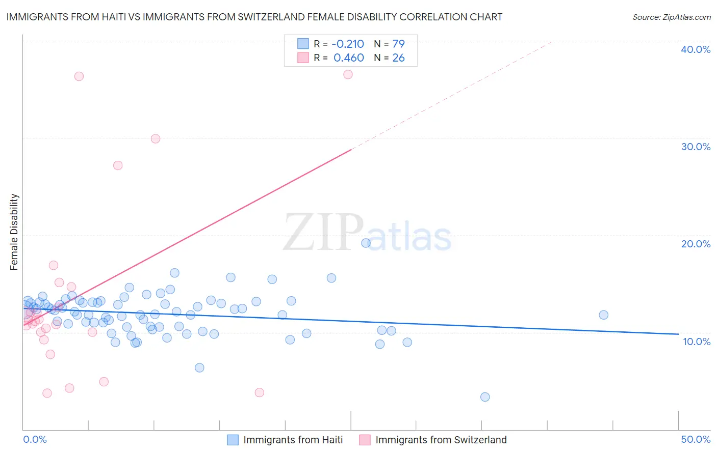 Immigrants from Haiti vs Immigrants from Switzerland Female Disability