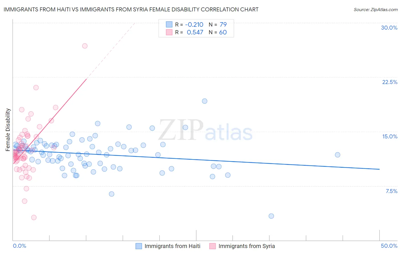 Immigrants from Haiti vs Immigrants from Syria Female Disability