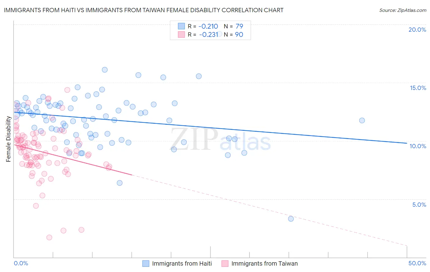 Immigrants from Haiti vs Immigrants from Taiwan Female Disability