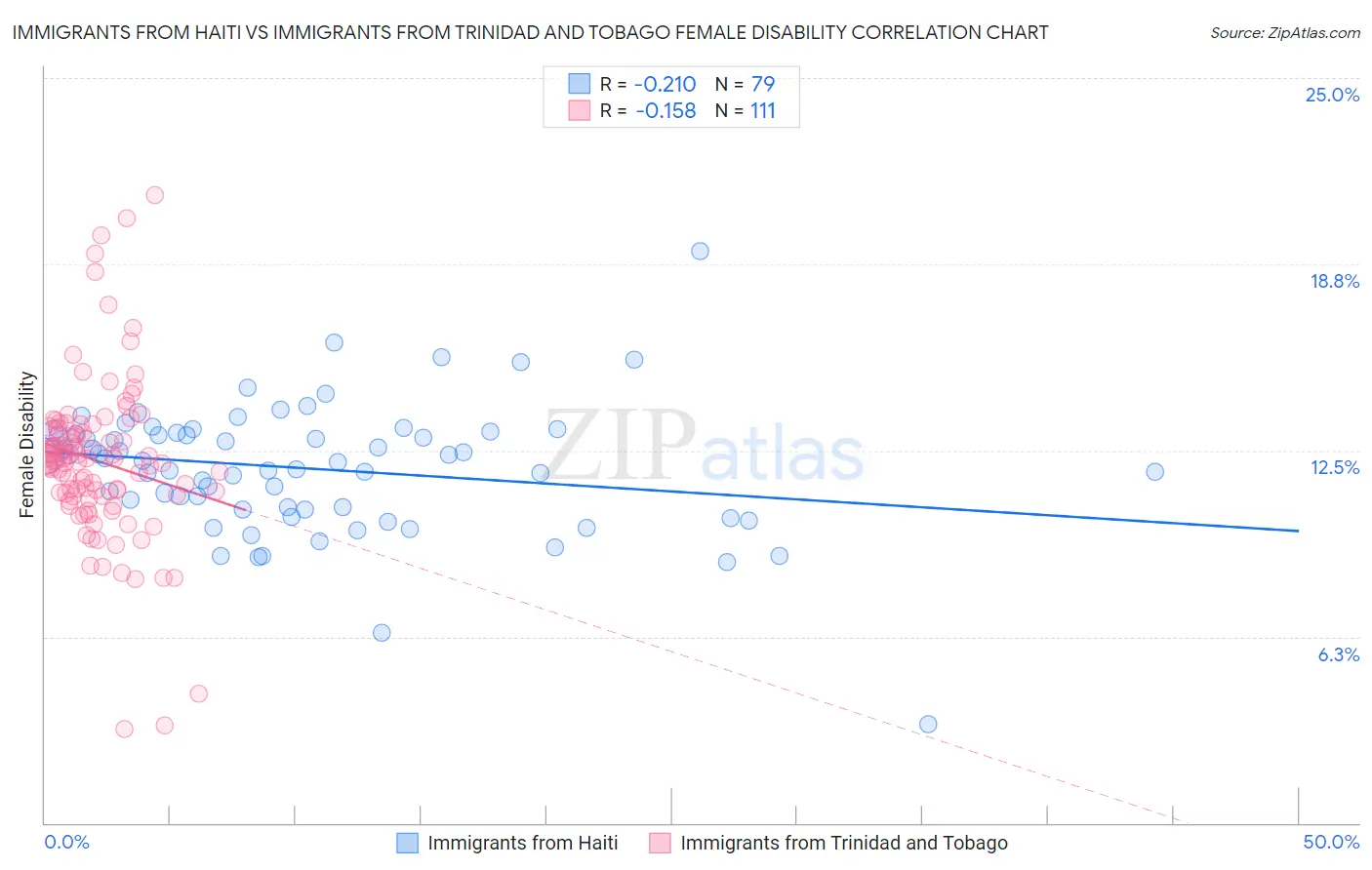 Immigrants from Haiti vs Immigrants from Trinidad and Tobago Female Disability