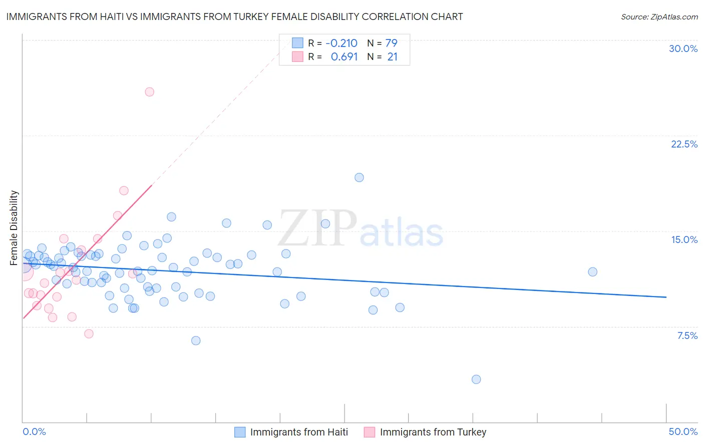 Immigrants from Haiti vs Immigrants from Turkey Female Disability