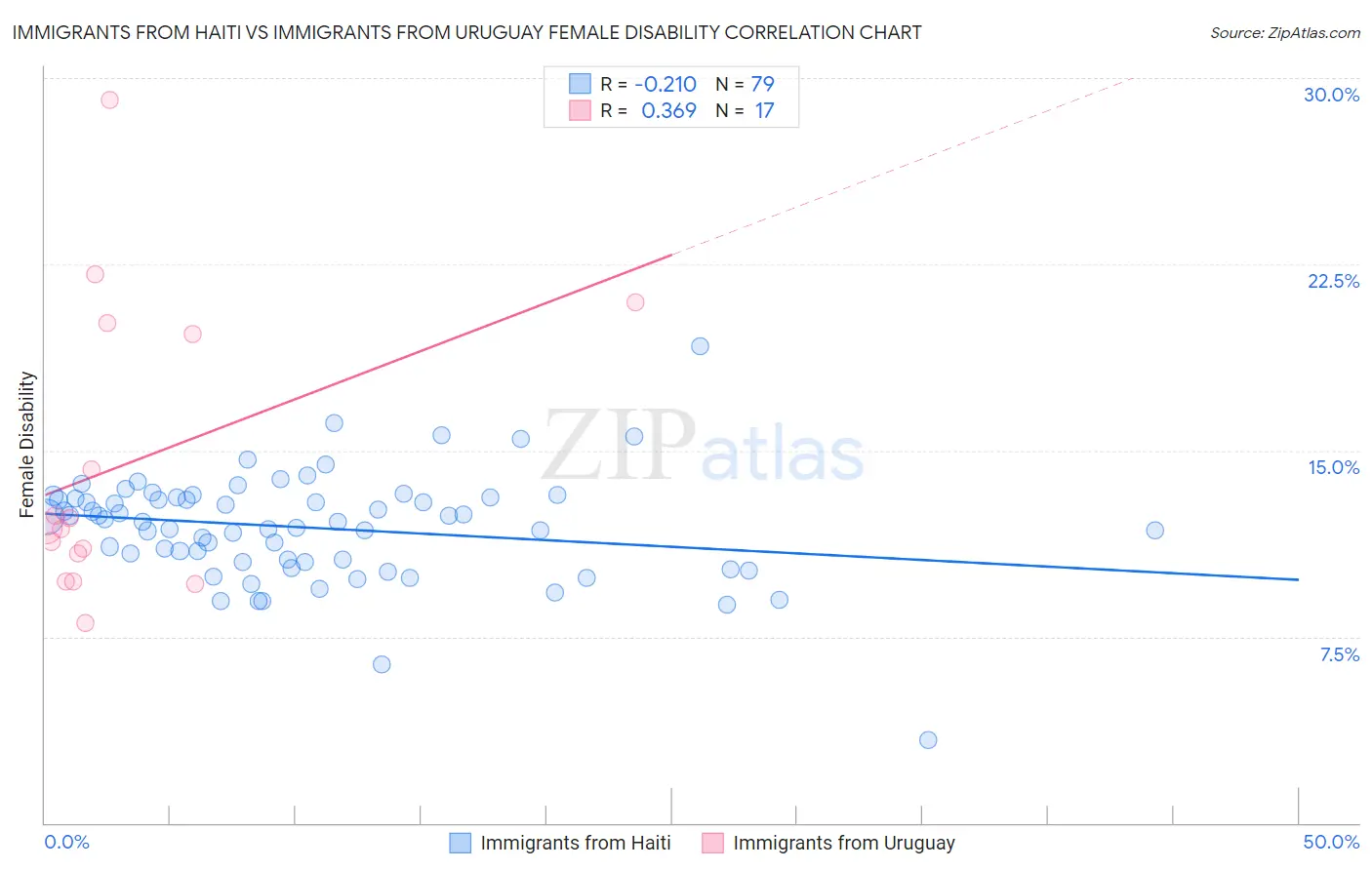 Immigrants from Haiti vs Immigrants from Uruguay Female Disability