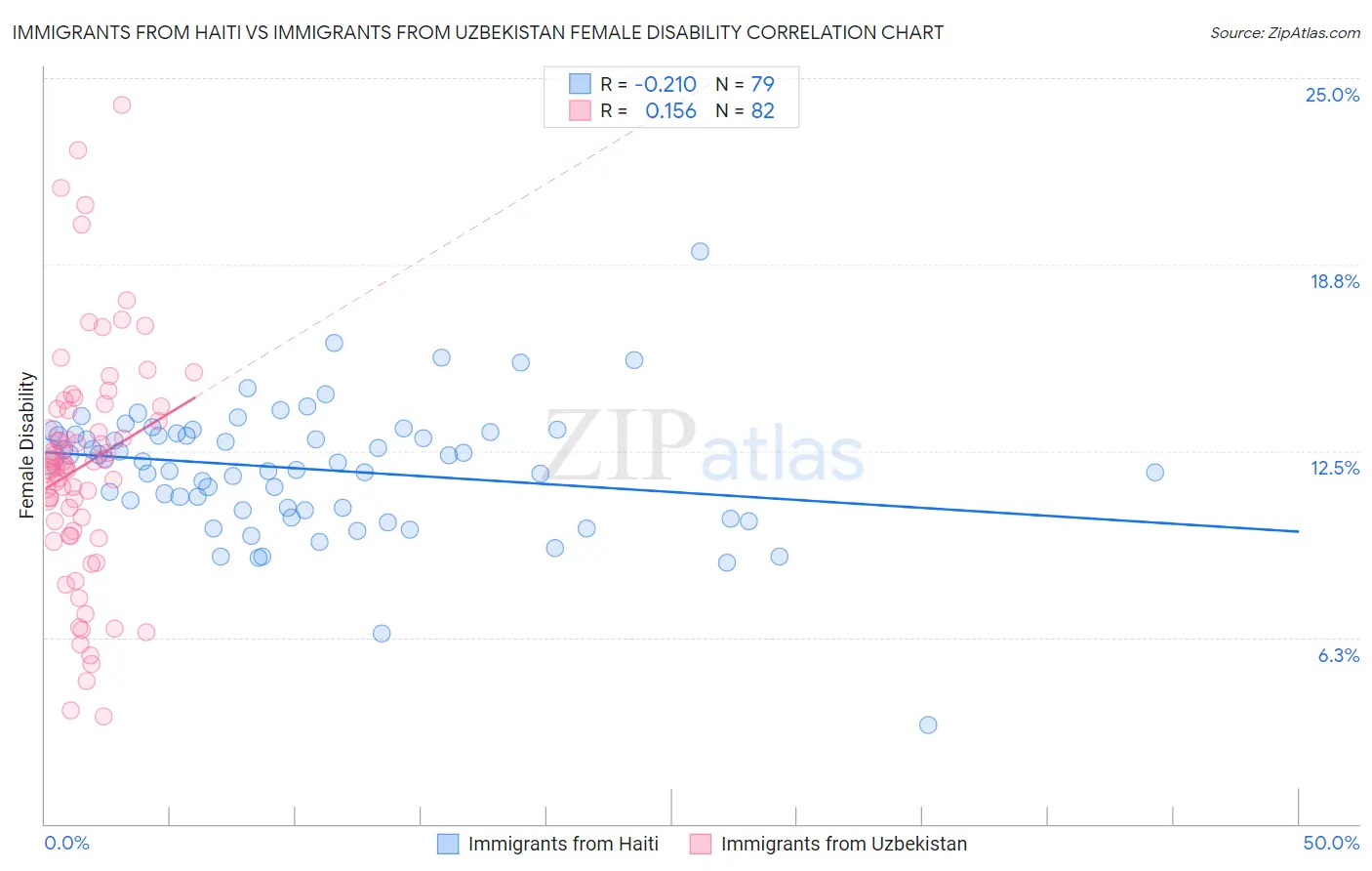 Immigrants from Haiti vs Immigrants from Uzbekistan Female Disability
