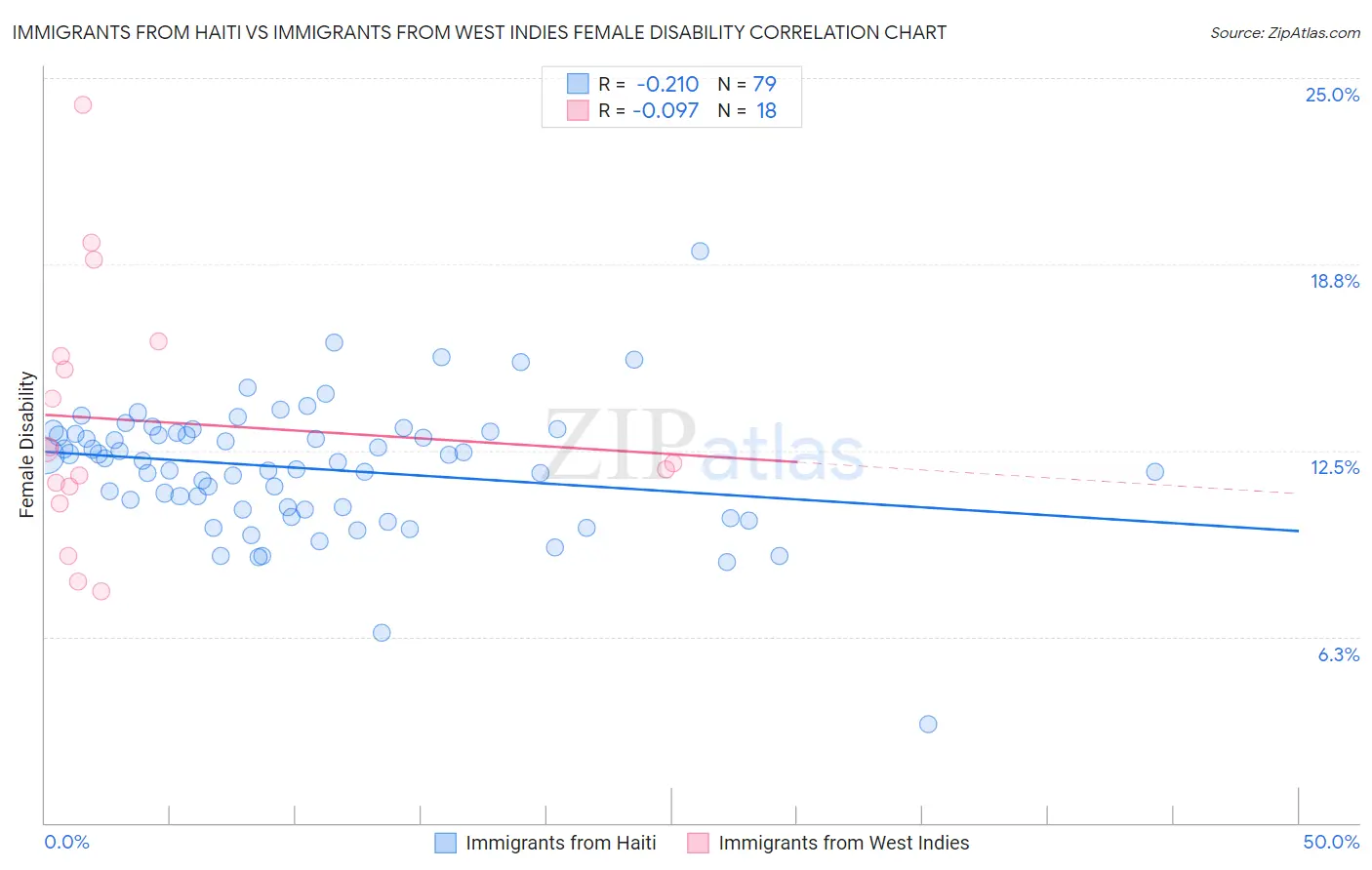 Immigrants from Haiti vs Immigrants from West Indies Female Disability