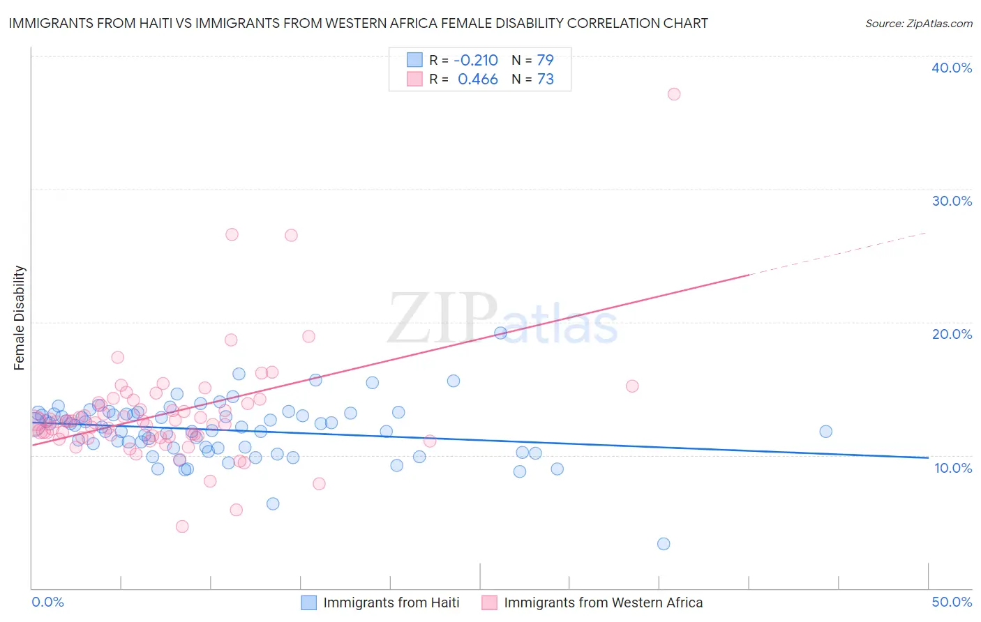 Immigrants from Haiti vs Immigrants from Western Africa Female Disability