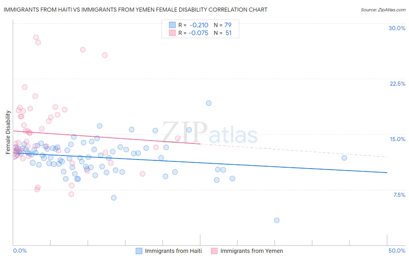 Immigrants from Haiti vs Immigrants from Yemen Female Disability
