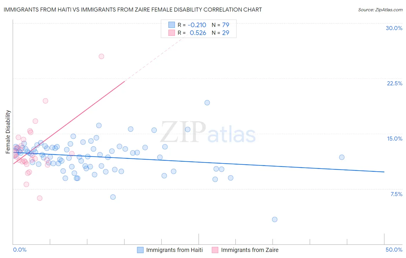 Immigrants from Haiti vs Immigrants from Zaire Female Disability