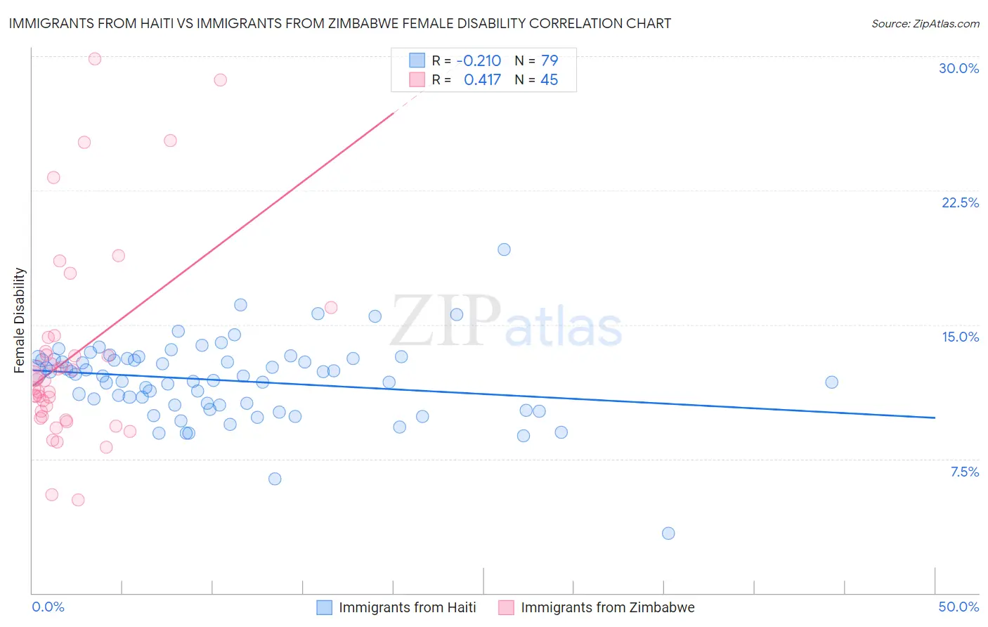 Immigrants from Haiti vs Immigrants from Zimbabwe Female Disability