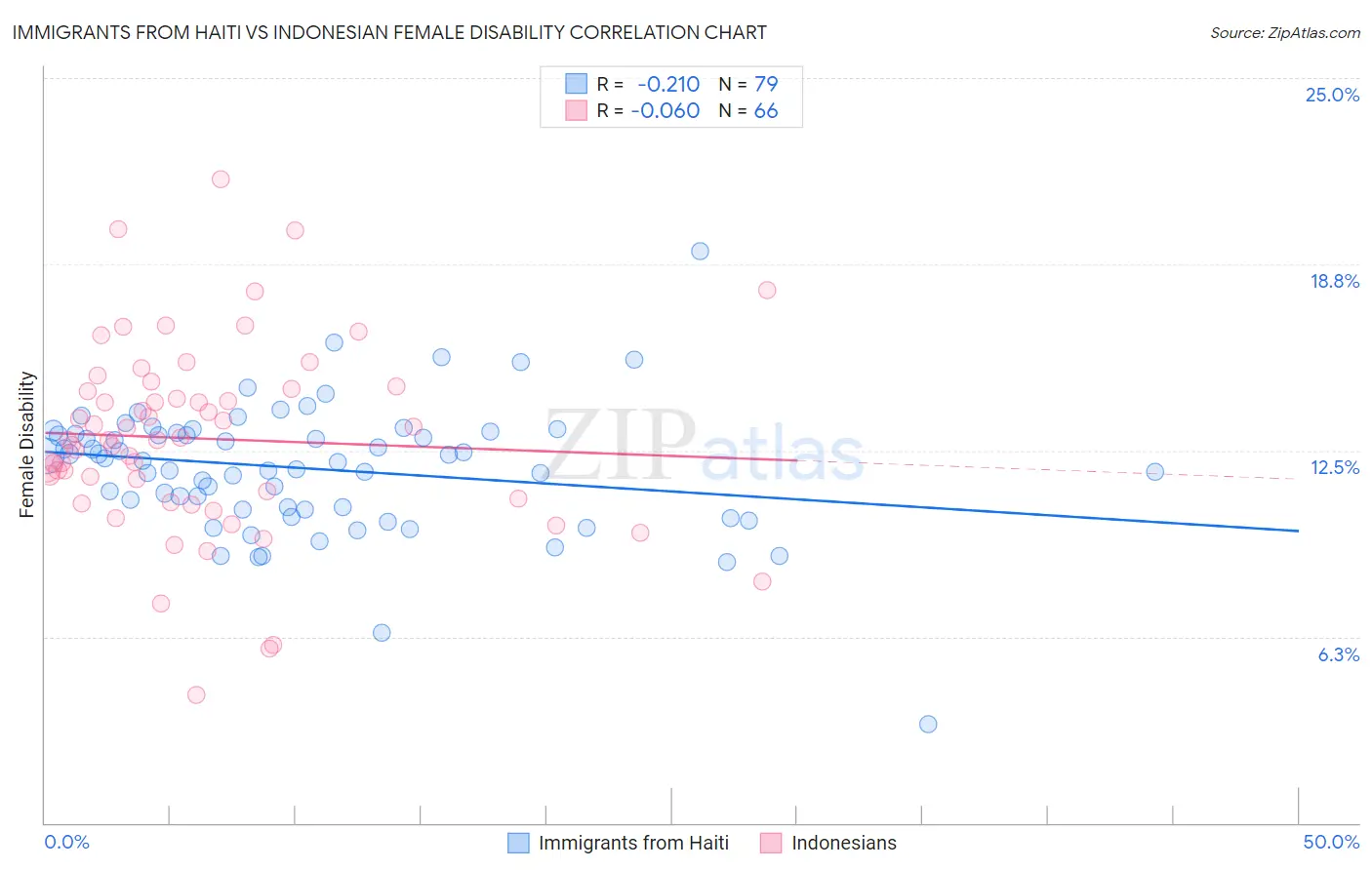 Immigrants from Haiti vs Indonesian Female Disability
