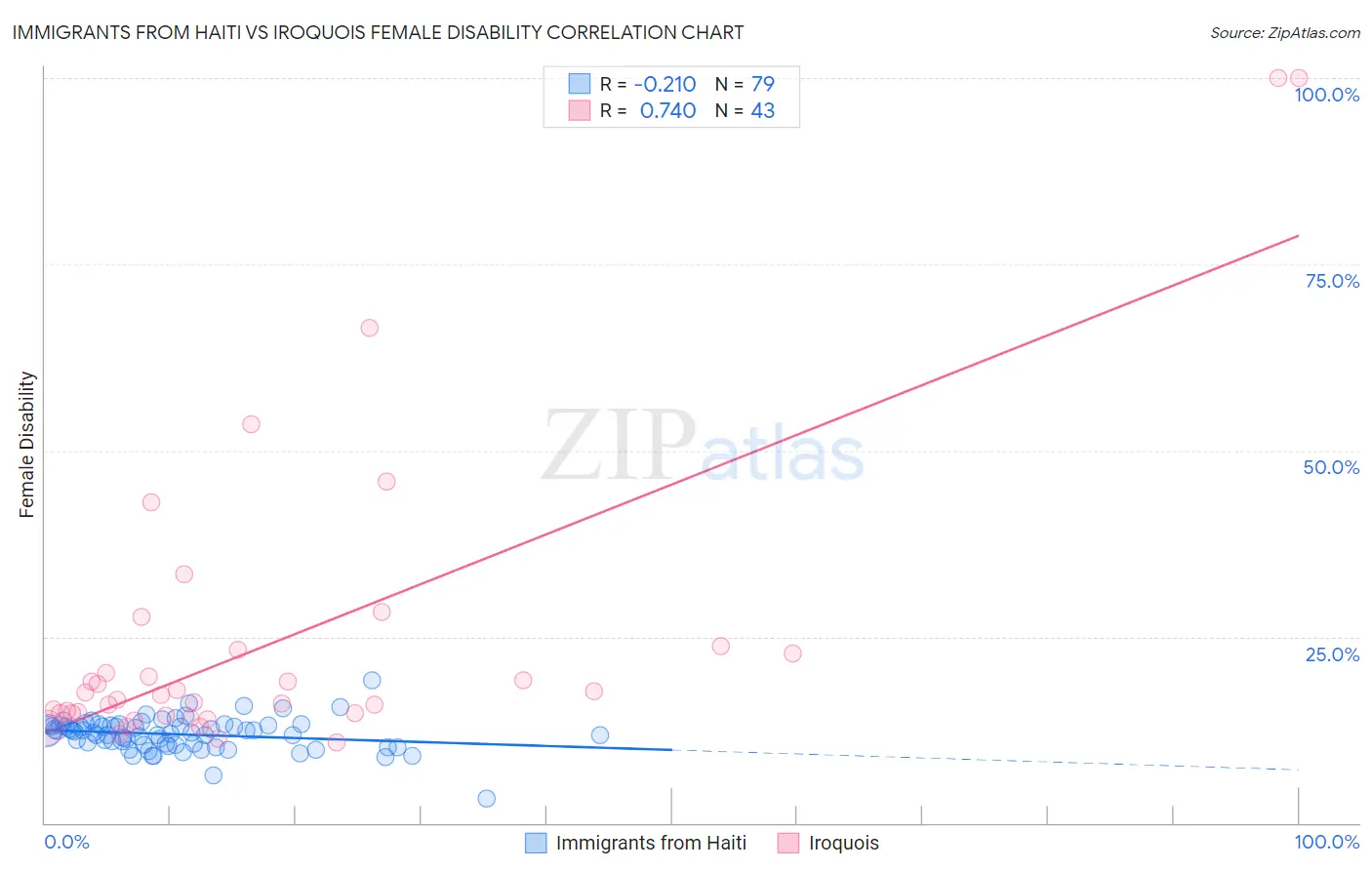 Immigrants from Haiti vs Iroquois Female Disability