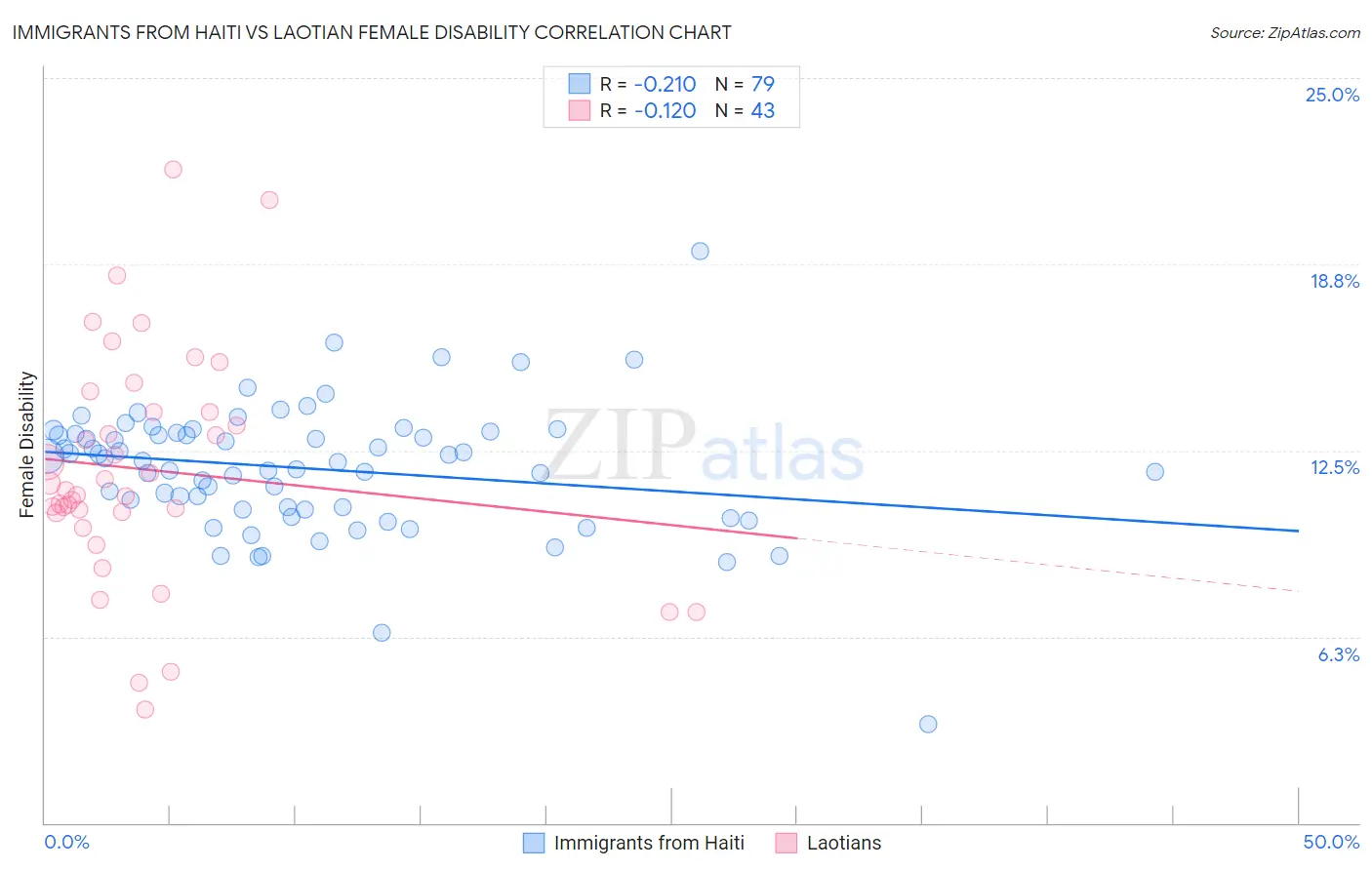 Immigrants from Haiti vs Laotian Female Disability