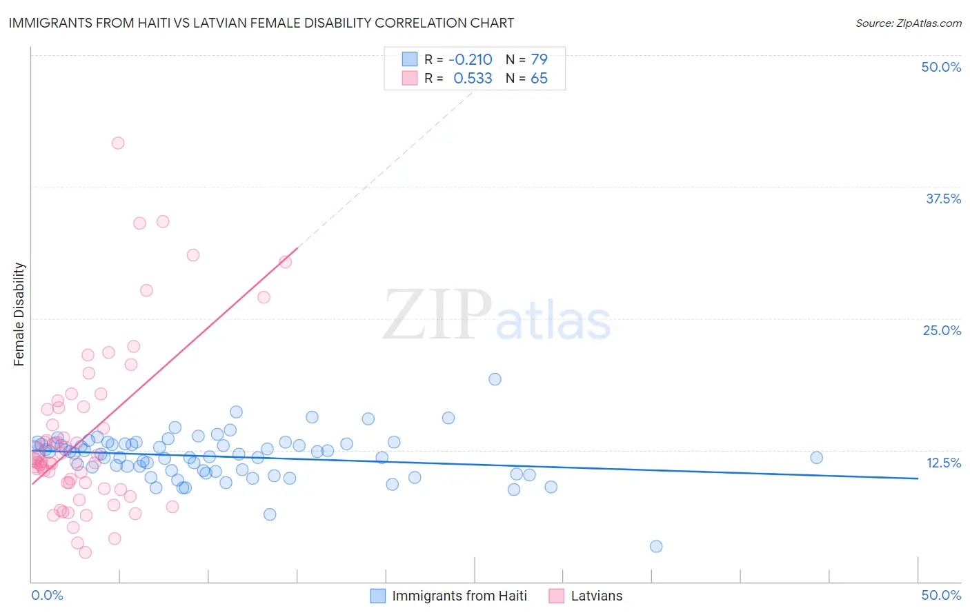 Immigrants from Haiti vs Latvian Female Disability