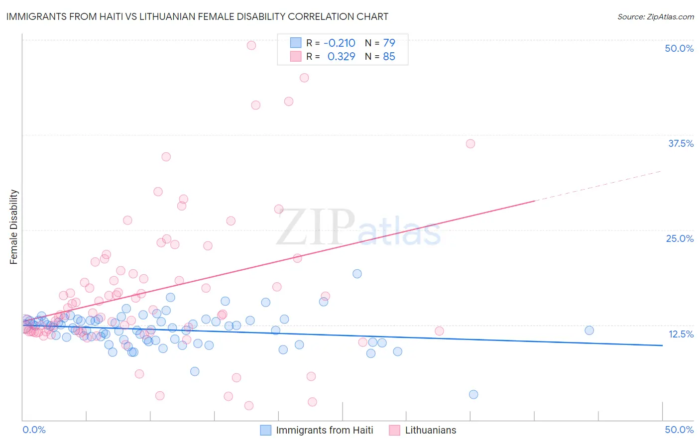 Immigrants from Haiti vs Lithuanian Female Disability