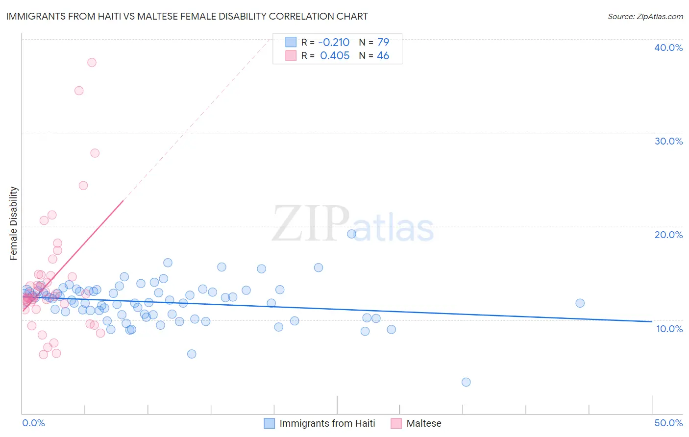 Immigrants from Haiti vs Maltese Female Disability