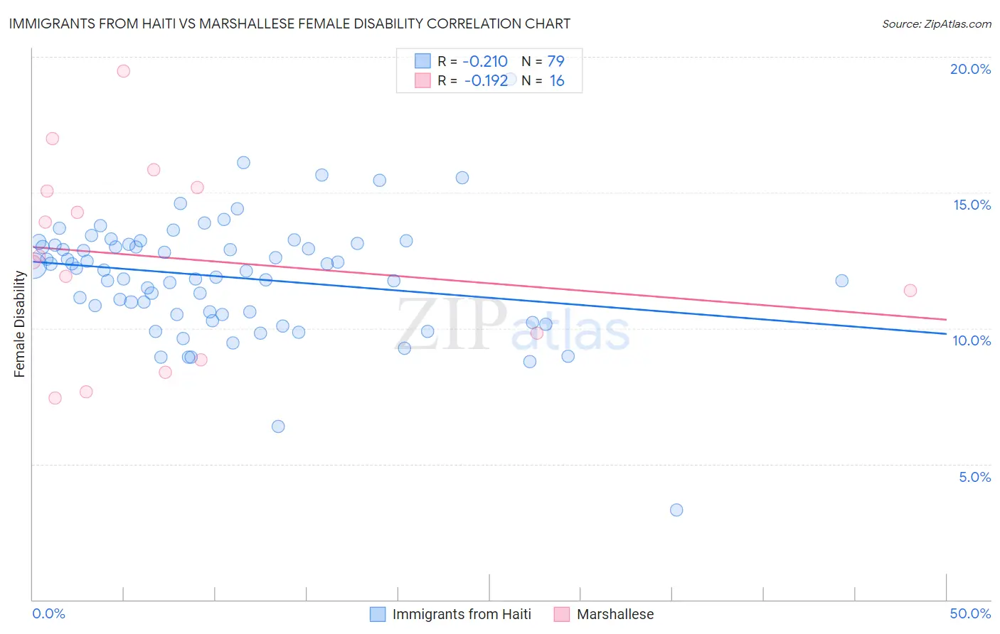 Immigrants from Haiti vs Marshallese Female Disability