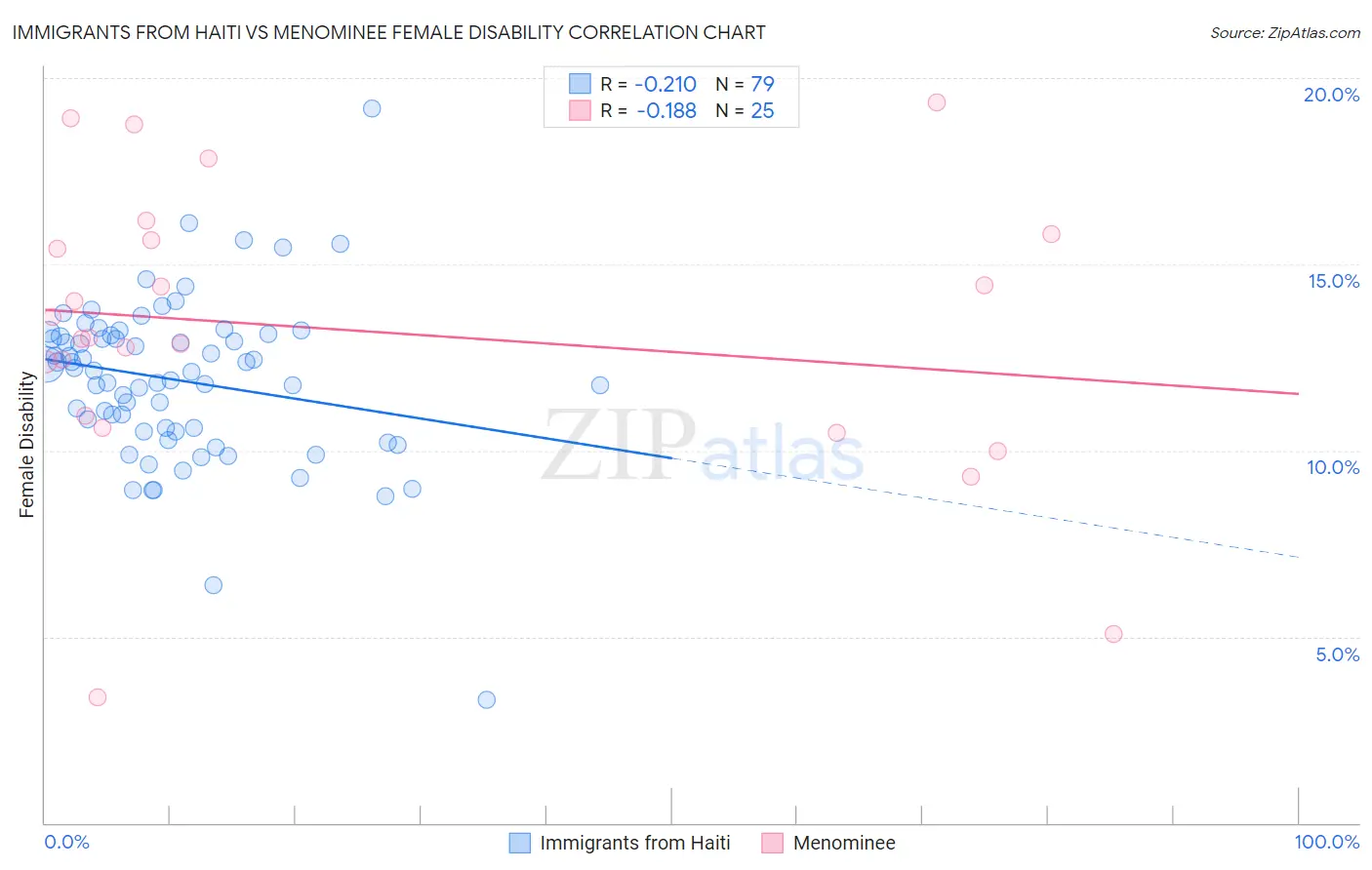 Immigrants from Haiti vs Menominee Female Disability