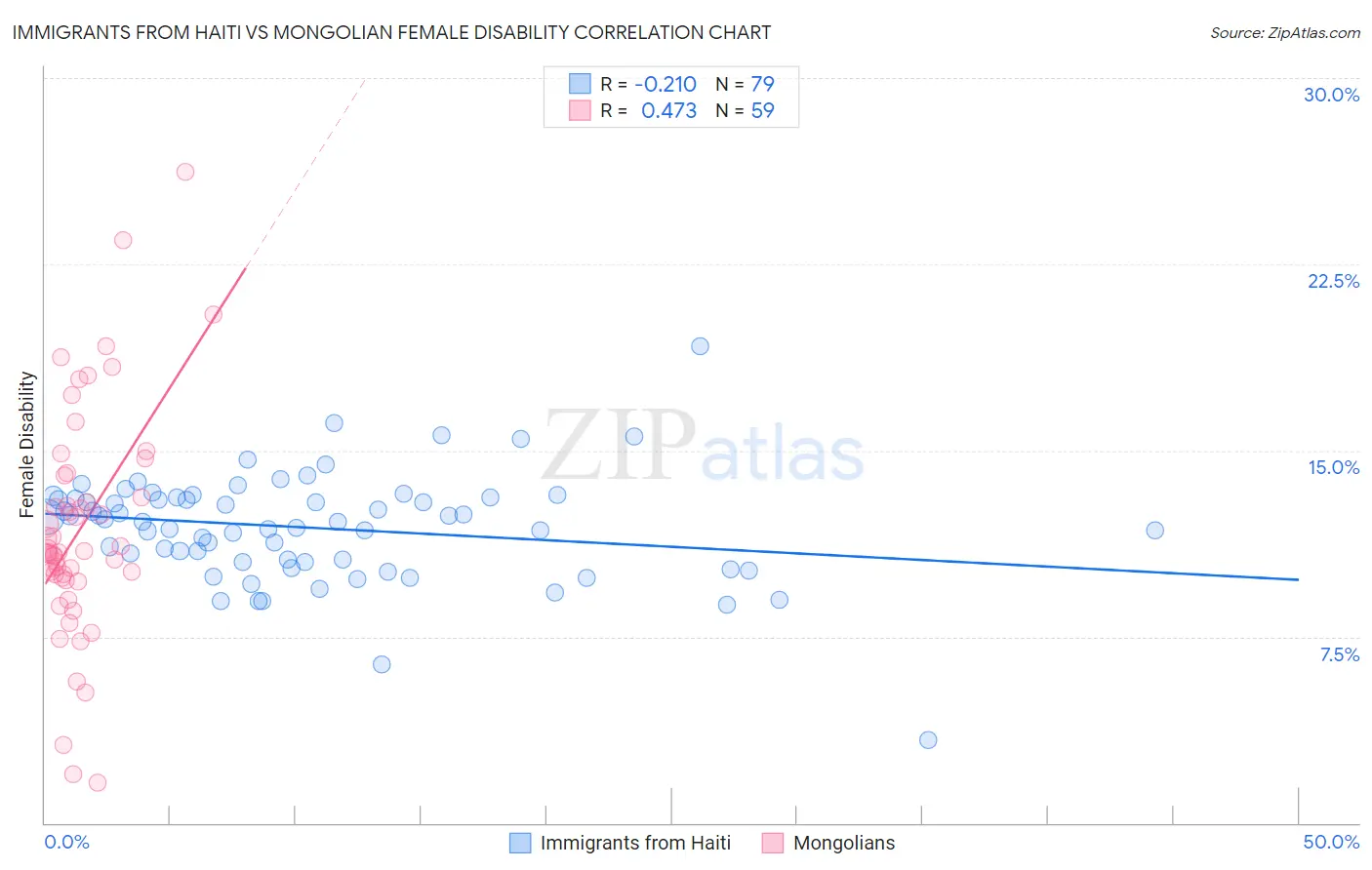 Immigrants from Haiti vs Mongolian Female Disability