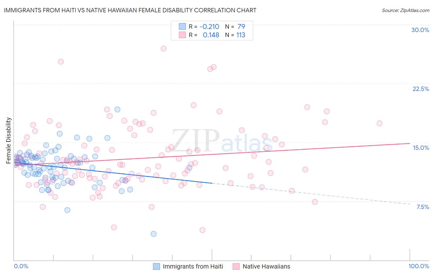 Immigrants from Haiti vs Native Hawaiian Female Disability