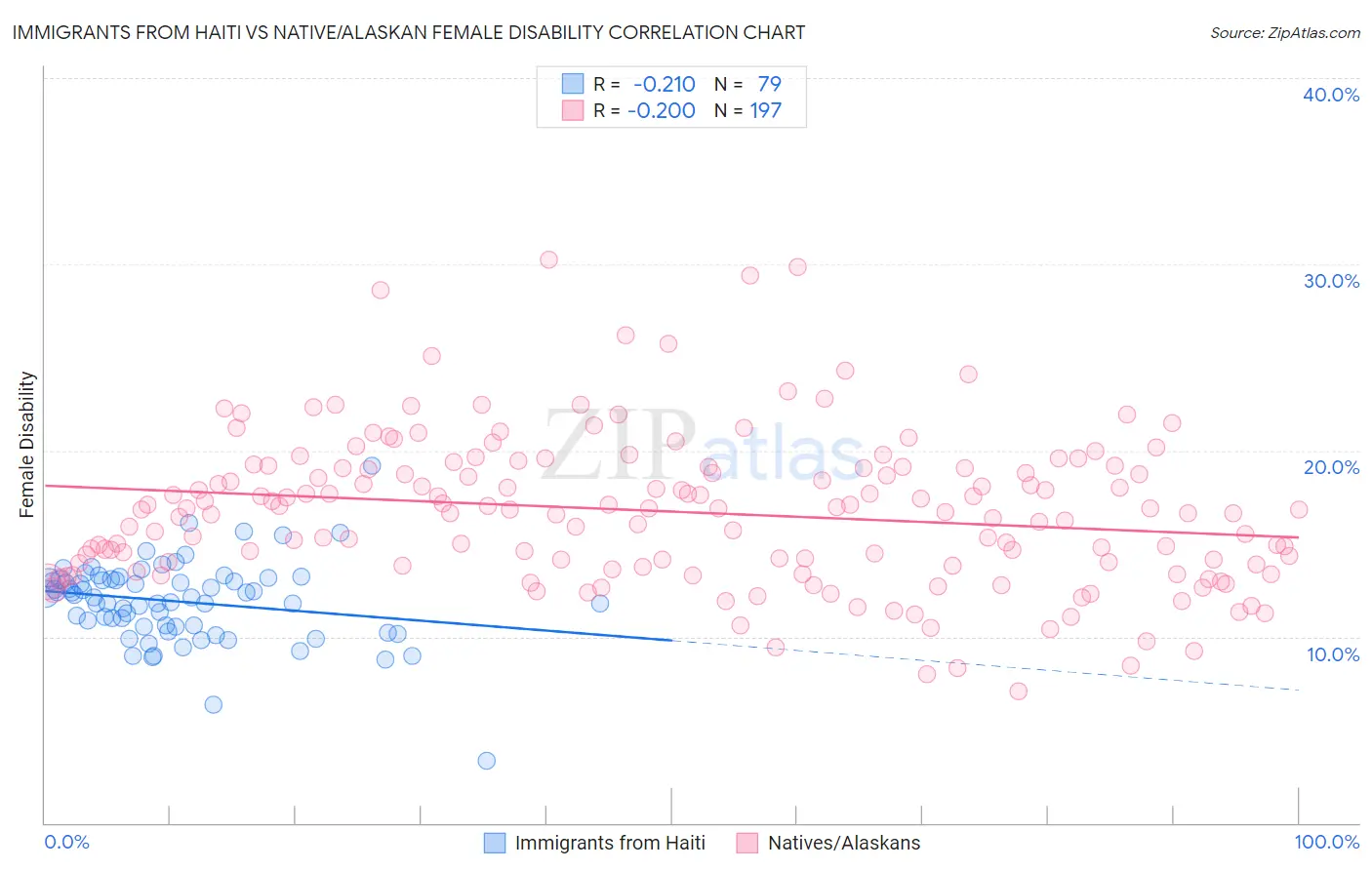 Immigrants from Haiti vs Native/Alaskan Female Disability