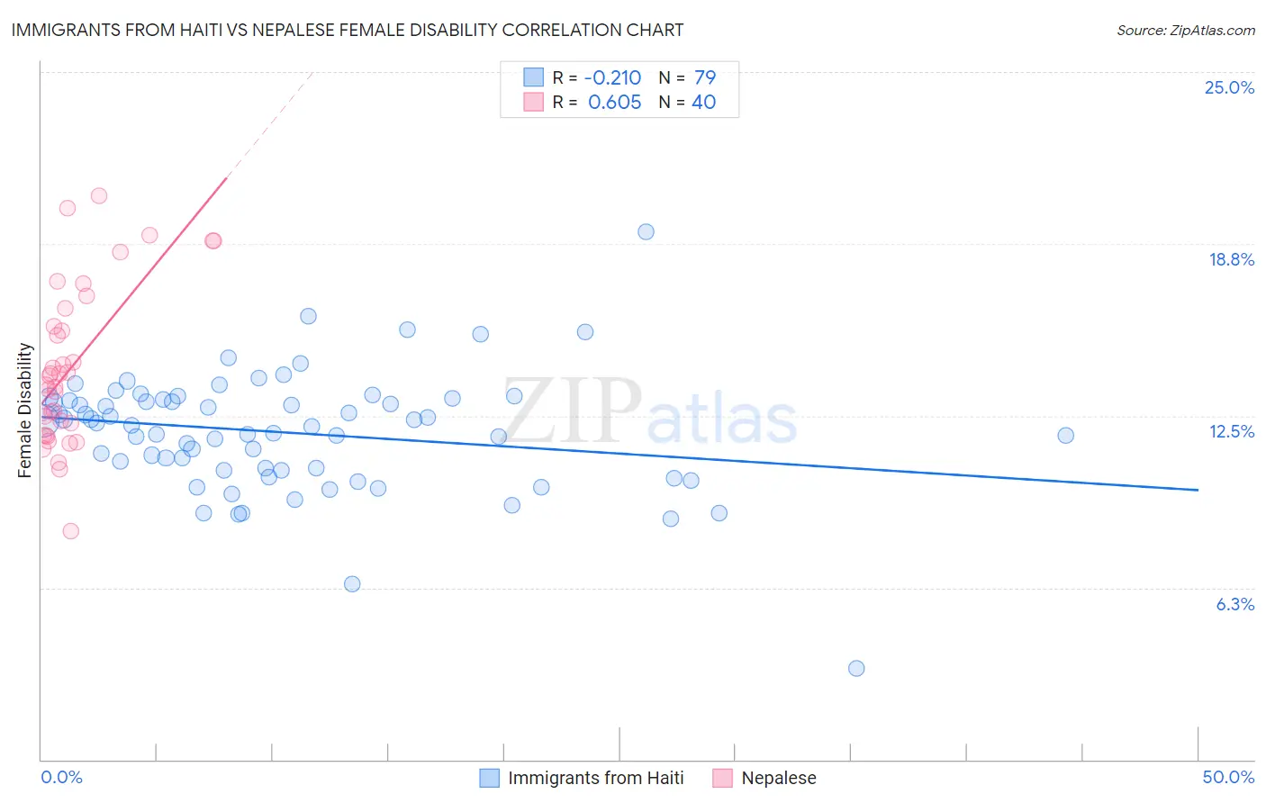 Immigrants from Haiti vs Nepalese Female Disability